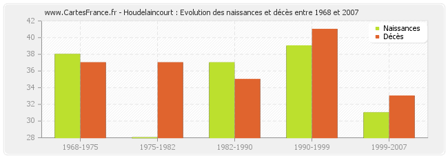 Houdelaincourt : Evolution des naissances et décès entre 1968 et 2007
