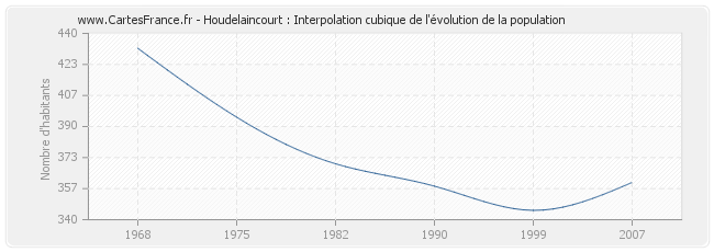 Houdelaincourt : Interpolation cubique de l'évolution de la population