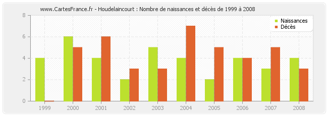 Houdelaincourt : Nombre de naissances et décès de 1999 à 2008