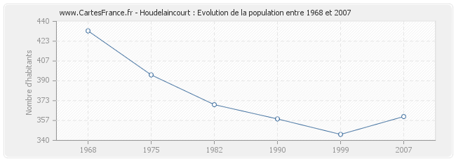 Population Houdelaincourt