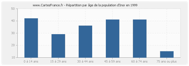 Répartition par âge de la population d'Inor en 1999