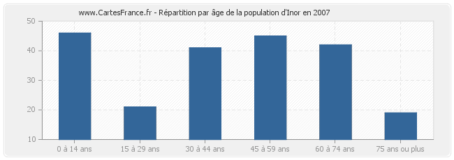 Répartition par âge de la population d'Inor en 2007