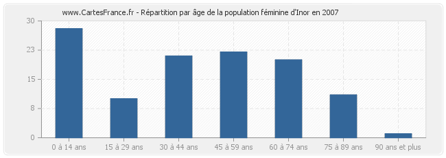 Répartition par âge de la population féminine d'Inor en 2007