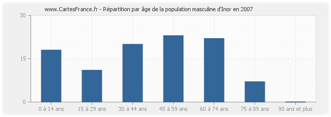 Répartition par âge de la population masculine d'Inor en 2007