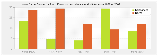 Inor : Evolution des naissances et décès entre 1968 et 2007