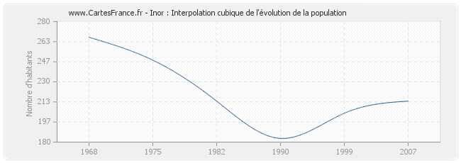 Inor : Interpolation cubique de l'évolution de la population