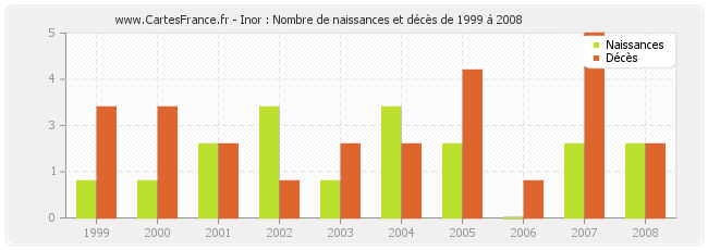 Inor : Nombre de naissances et décès de 1999 à 2008
