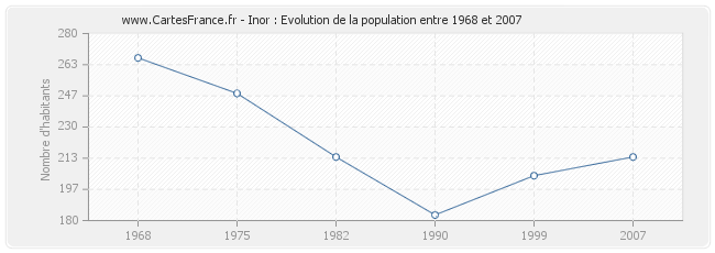 Population Inor