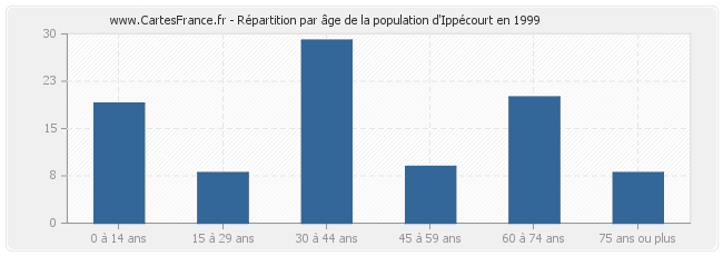 Répartition par âge de la population d'Ippécourt en 1999
