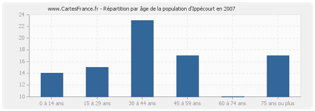 Répartition par âge de la population d'Ippécourt en 2007