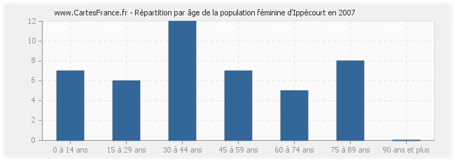 Répartition par âge de la population féminine d'Ippécourt en 2007