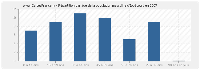 Répartition par âge de la population masculine d'Ippécourt en 2007