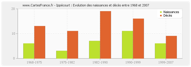 Ippécourt : Evolution des naissances et décès entre 1968 et 2007