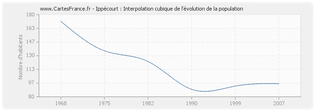 Ippécourt : Interpolation cubique de l'évolution de la population