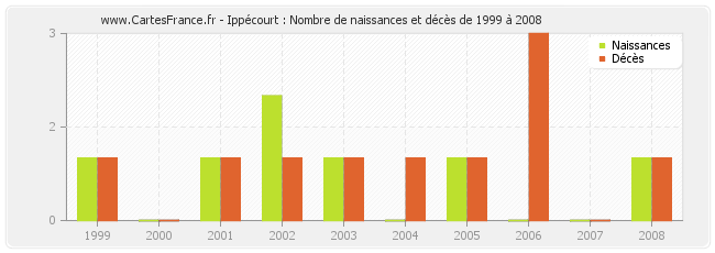 Ippécourt : Nombre de naissances et décès de 1999 à 2008