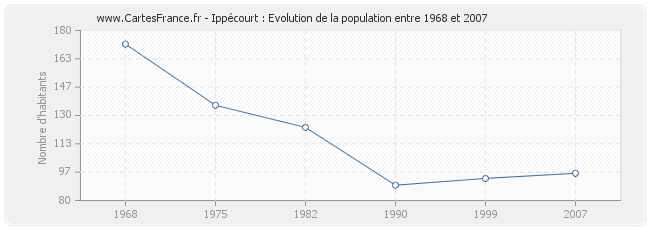 Population Ippécourt