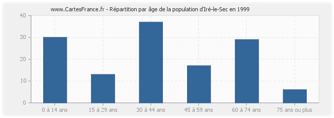 Répartition par âge de la population d'Iré-le-Sec en 1999
