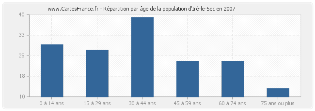 Répartition par âge de la population d'Iré-le-Sec en 2007
