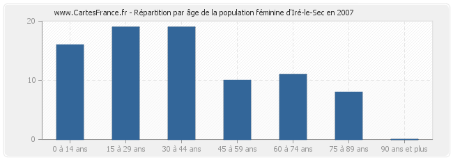 Répartition par âge de la population féminine d'Iré-le-Sec en 2007