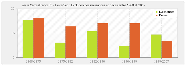 Iré-le-Sec : Evolution des naissances et décès entre 1968 et 2007