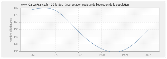 Iré-le-Sec : Interpolation cubique de l'évolution de la population