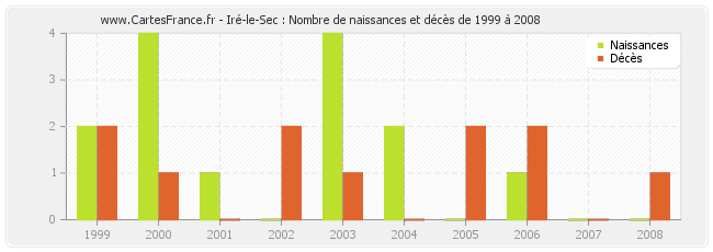Iré-le-Sec : Nombre de naissances et décès de 1999 à 2008
