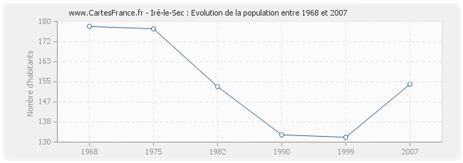 Population Iré-le-Sec