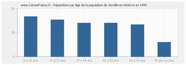 Répartition par âge de la population de Jonville-en-Woëvre en 1999