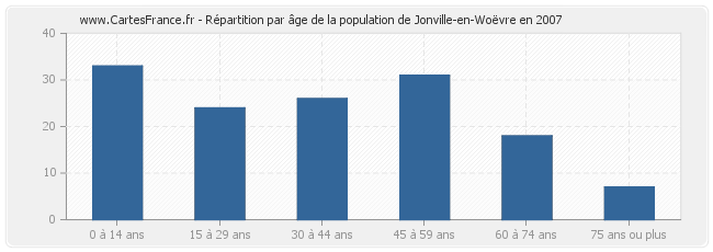 Répartition par âge de la population de Jonville-en-Woëvre en 2007
