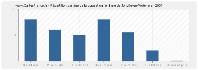 Répartition par âge de la population féminine de Jonville-en-Woëvre en 2007