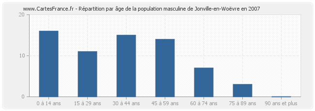 Répartition par âge de la population masculine de Jonville-en-Woëvre en 2007