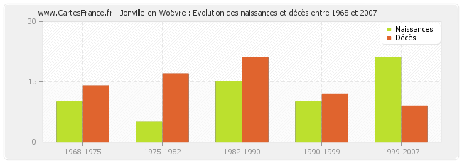 Jonville-en-Woëvre : Evolution des naissances et décès entre 1968 et 2007
