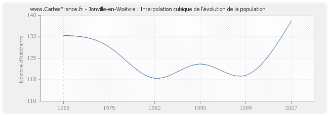 Jonville-en-Woëvre : Interpolation cubique de l'évolution de la population