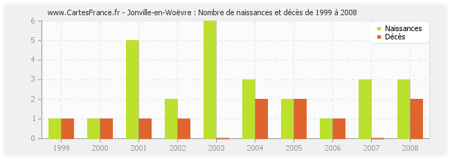 Jonville-en-Woëvre : Nombre de naissances et décès de 1999 à 2008