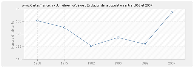 Population Jonville-en-Woëvre