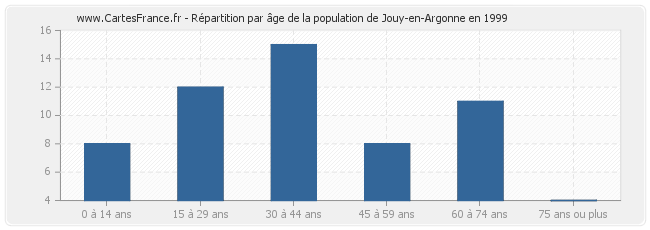 Répartition par âge de la population de Jouy-en-Argonne en 1999