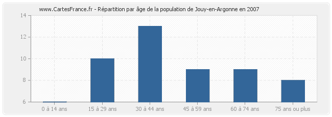 Répartition par âge de la population de Jouy-en-Argonne en 2007