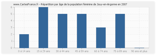 Répartition par âge de la population féminine de Jouy-en-Argonne en 2007