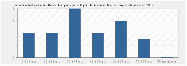 Répartition par âge de la population masculine de Jouy-en-Argonne en 2007