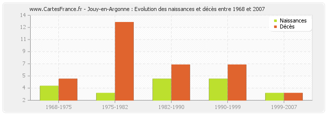 Jouy-en-Argonne : Evolution des naissances et décès entre 1968 et 2007