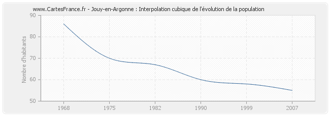 Jouy-en-Argonne : Interpolation cubique de l'évolution de la population