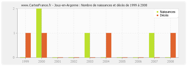 Jouy-en-Argonne : Nombre de naissances et décès de 1999 à 2008