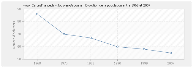 Population Jouy-en-Argonne