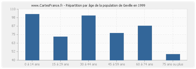 Répartition par âge de la population de Geville en 1999