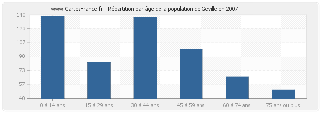 Répartition par âge de la population de Geville en 2007