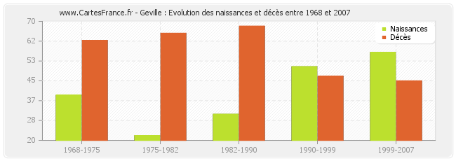 Geville : Evolution des naissances et décès entre 1968 et 2007
