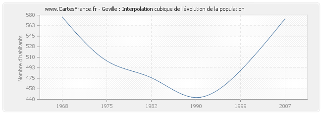 Geville : Interpolation cubique de l'évolution de la population