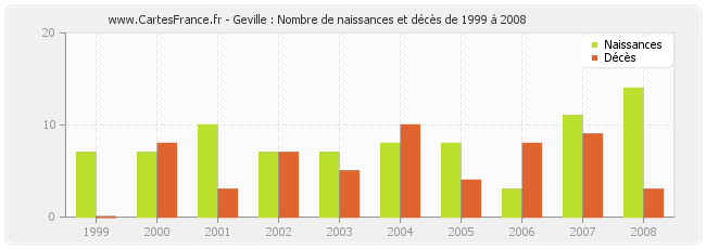 Geville : Nombre de naissances et décès de 1999 à 2008