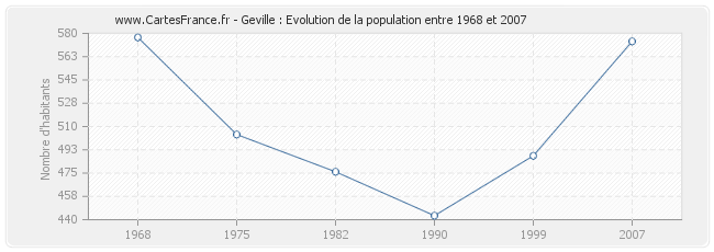 Population Geville