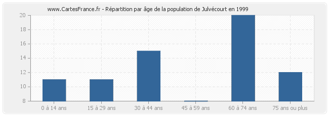 Répartition par âge de la population de Julvécourt en 1999